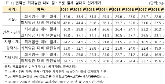 권역별 최저임금 대비 원·투룸 월세 임대료 실거래가. <직방 제공>